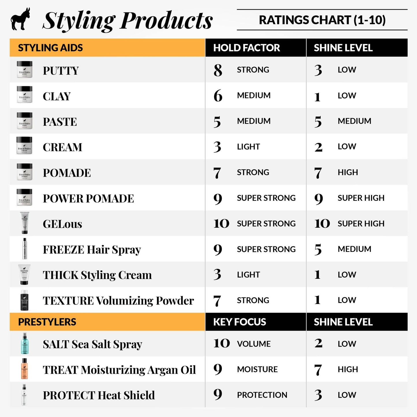 Pete & Pedro - VOLUME Volumizing & Thickening Biotin Shampoo
